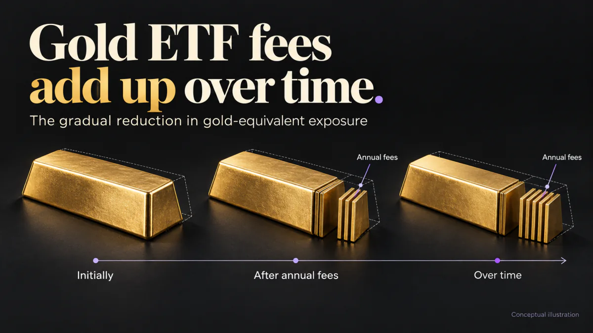 Gold ETF fees add up over time: a timeline illustrates annual fees gradually reducing gold-equivalent exposure.